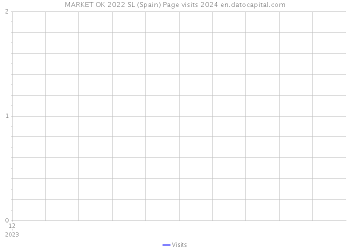 MARKET OK 2022 SL (Spain) Page visits 2024 