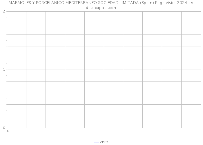 MARMOLES Y PORCELANICO MEDITERRANEO SOCIEDAD LIMITADA (Spain) Page visits 2024 
