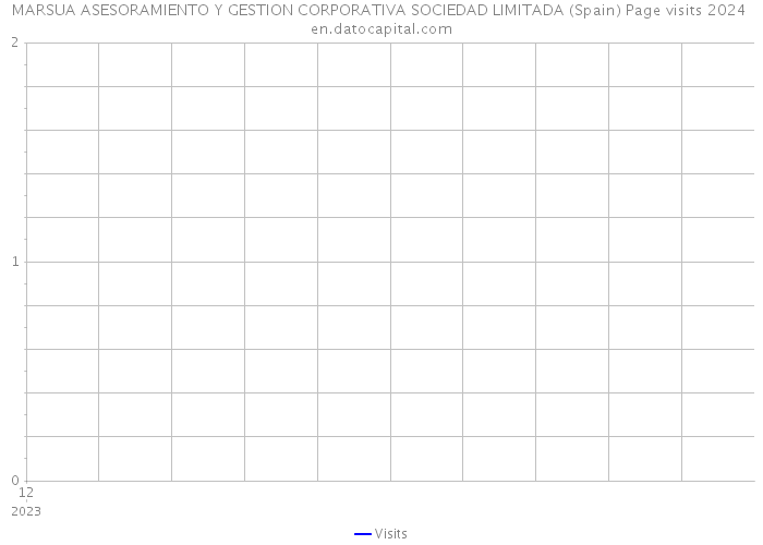 MARSUA ASESORAMIENTO Y GESTION CORPORATIVA SOCIEDAD LIMITADA (Spain) Page visits 2024 