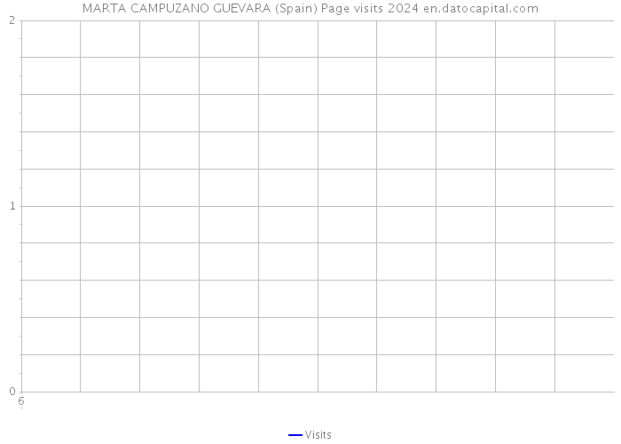 MARTA CAMPUZANO GUEVARA (Spain) Page visits 2024 