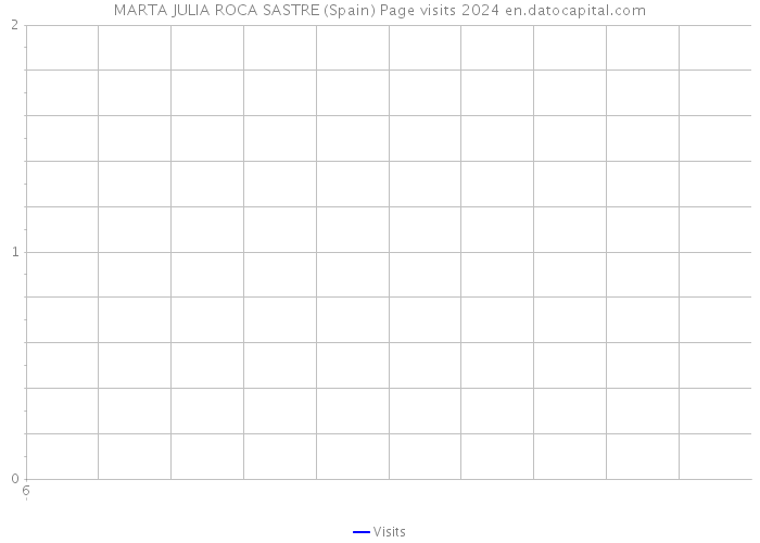 MARTA JULIA ROCA SASTRE (Spain) Page visits 2024 