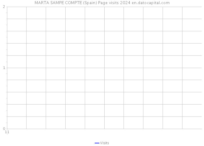 MARTA SAMPE COMPTE (Spain) Page visits 2024 