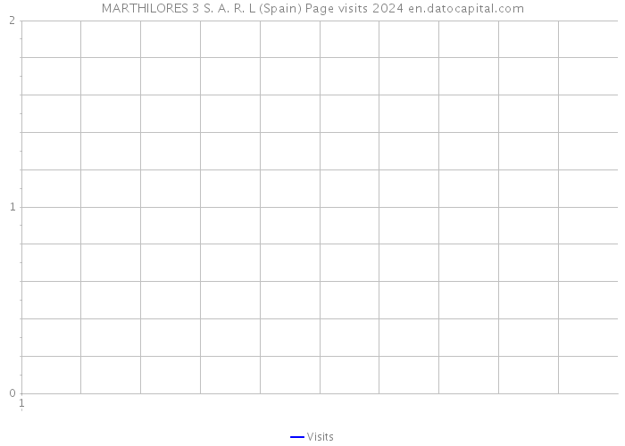 MARTHILORES 3 S. A. R. L (Spain) Page visits 2024 