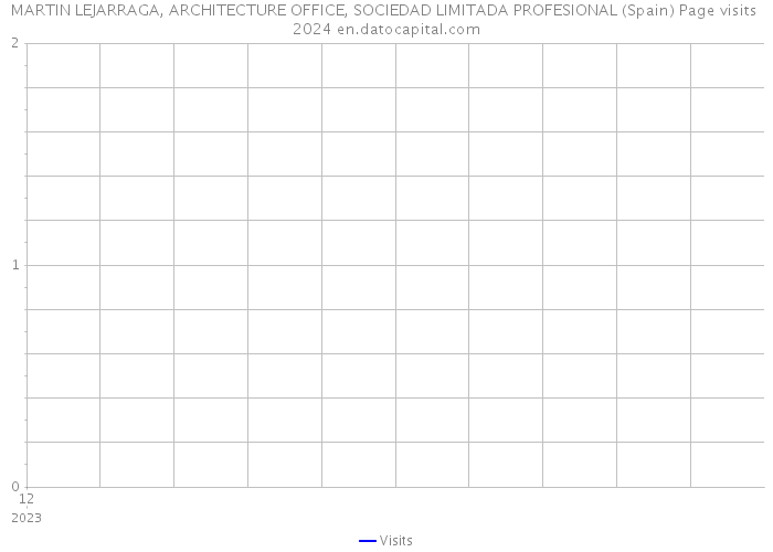 MARTIN LEJARRAGA, ARCHITECTURE OFFICE, SOCIEDAD LIMITADA PROFESIONAL (Spain) Page visits 2024 