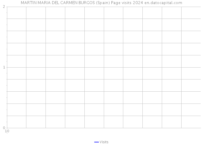 MARTIN MARIA DEL CARMEN BURGOS (Spain) Page visits 2024 