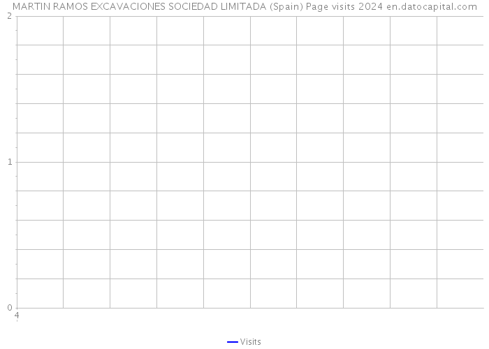 MARTIN RAMOS EXCAVACIONES SOCIEDAD LIMITADA (Spain) Page visits 2024 