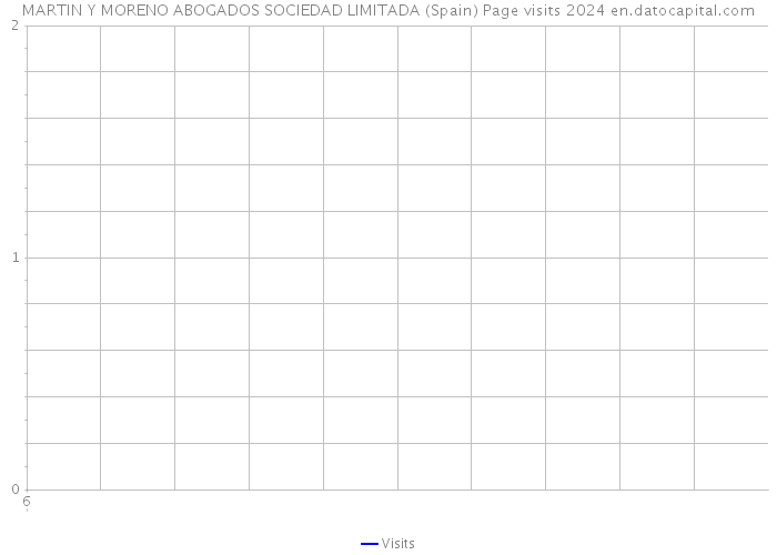 MARTIN Y MORENO ABOGADOS SOCIEDAD LIMITADA (Spain) Page visits 2024 