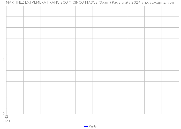 MARTINEZ EXTREMERA FRANCISCO Y CINCO MASCB (Spain) Page visits 2024 