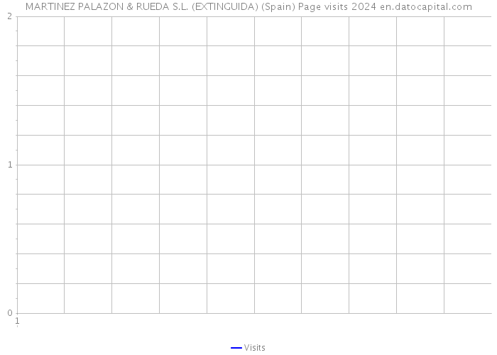 MARTINEZ PALAZON & RUEDA S.L. (EXTINGUIDA) (Spain) Page visits 2024 