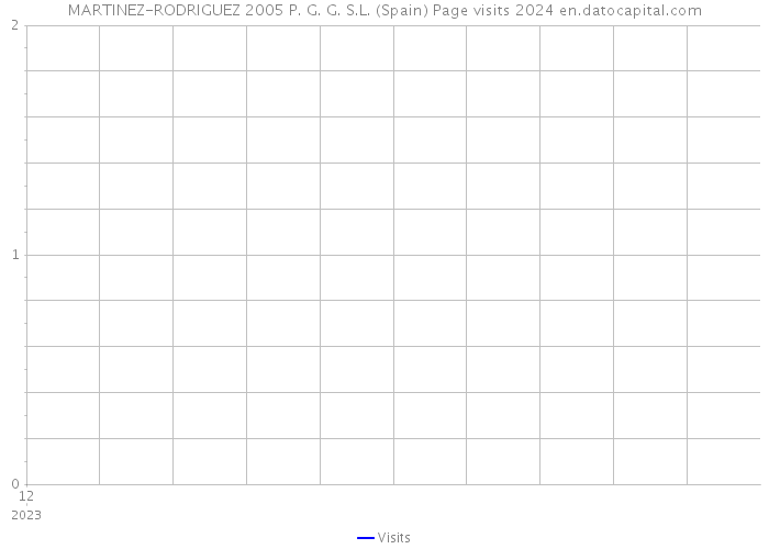MARTINEZ-RODRIGUEZ 2005 P. G. G. S.L. (Spain) Page visits 2024 