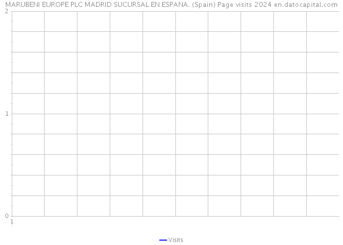 MARUBENI EUROPE PLC MADRID SUCURSAL EN ESPANA. (Spain) Page visits 2024 