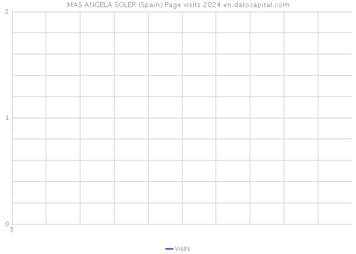 MAS ANGELA SOLER (Spain) Page visits 2024 