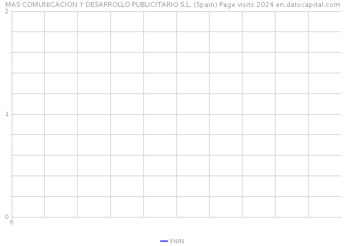 MAS COMUNICACION Y DESARROLLO PUBLICITARIO S.L. (Spain) Page visits 2024 