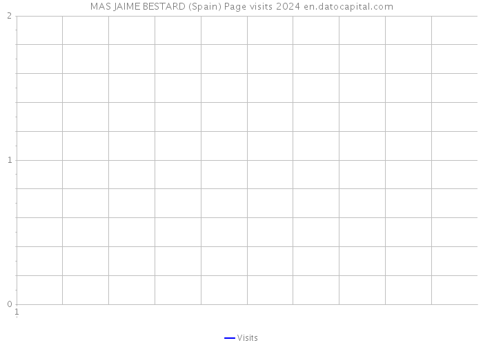 MAS JAIME BESTARD (Spain) Page visits 2024 