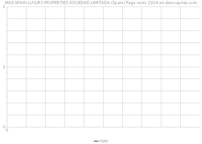 MAS SPAIN LUXURY PROPERTIES SOCIEDAD LIMITADA (Spain) Page visits 2024 