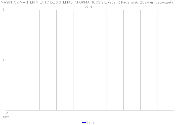 MASINFOR MANTENIMIENTO DE SISTEMAS INFORMATICOS S.L. (Spain) Page visits 2024 
