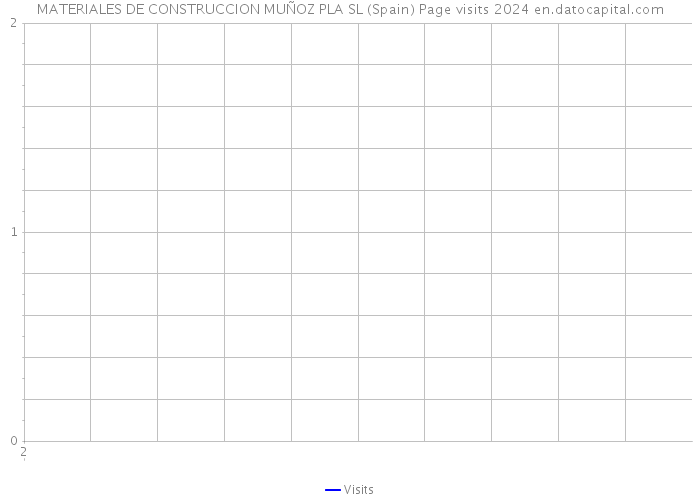 MATERIALES DE CONSTRUCCION MUÑOZ PLA SL (Spain) Page visits 2024 