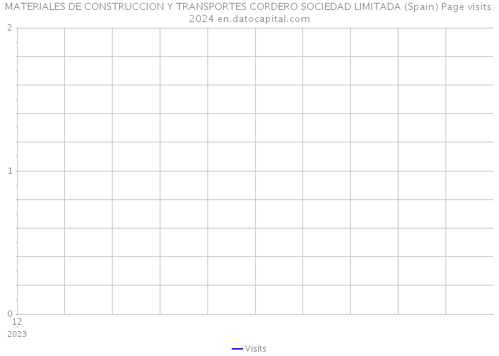 MATERIALES DE CONSTRUCCION Y TRANSPORTES CORDERO SOCIEDAD LIMITADA (Spain) Page visits 2024 