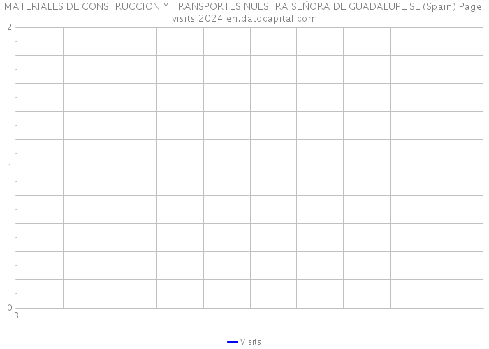 MATERIALES DE CONSTRUCCION Y TRANSPORTES NUESTRA SEÑORA DE GUADALUPE SL (Spain) Page visits 2024 