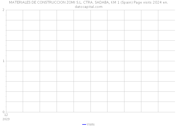 MATERIALES DE CONSTRUCCION ZOMI S.L. CTRA. SADABA, KM 1 (Spain) Page visits 2024 