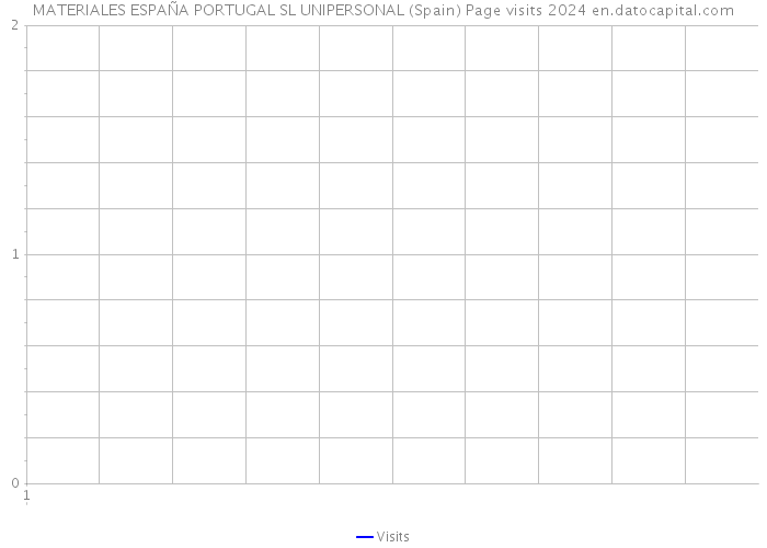 MATERIALES ESPAÑA PORTUGAL SL UNIPERSONAL (Spain) Page visits 2024 