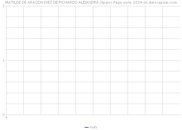 MATILDE DE ARAGON DIEZ DE PICHARDO ALEJANDRA (Spain) Page visits 2024 