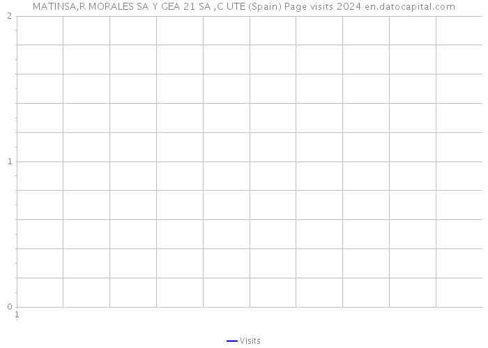 MATINSA,R MORALES SA Y GEA 21 SA ,C UTE (Spain) Page visits 2024 