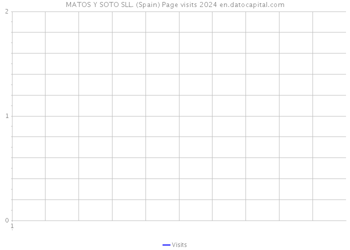 MATOS Y SOTO SLL. (Spain) Page visits 2024 