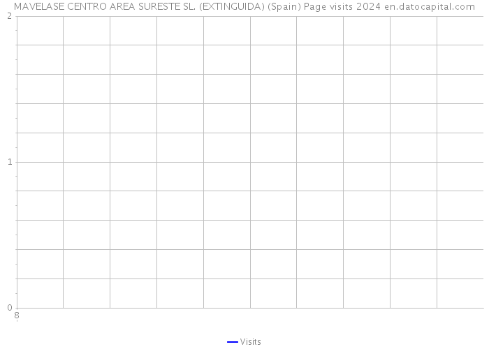 MAVELASE CENTRO AREA SURESTE SL. (EXTINGUIDA) (Spain) Page visits 2024 
