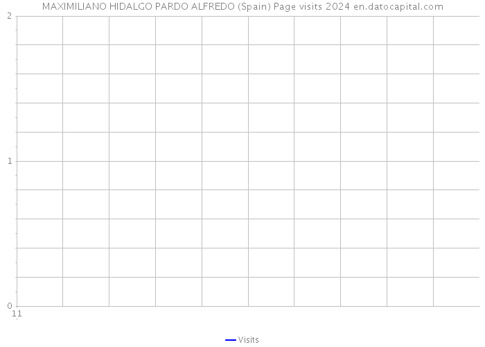 MAXIMILIANO HIDALGO PARDO ALFREDO (Spain) Page visits 2024 