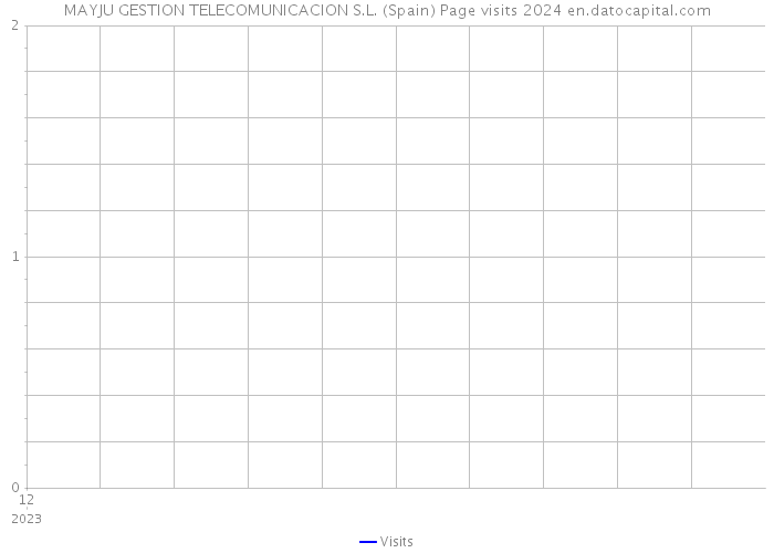 MAYJU GESTION TELECOMUNICACION S.L. (Spain) Page visits 2024 