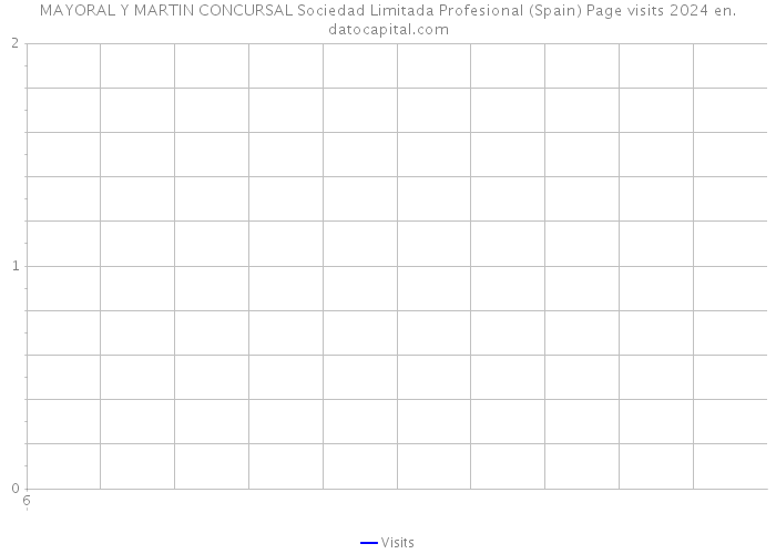 MAYORAL Y MARTIN CONCURSAL Sociedad Limitada Profesional (Spain) Page visits 2024 