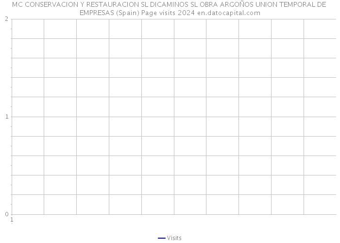 MC CONSERVACION Y RESTAURACION SL DICAMINOS SL OBRA ARGOÑOS UNION TEMPORAL DE EMPRESAS (Spain) Page visits 2024 