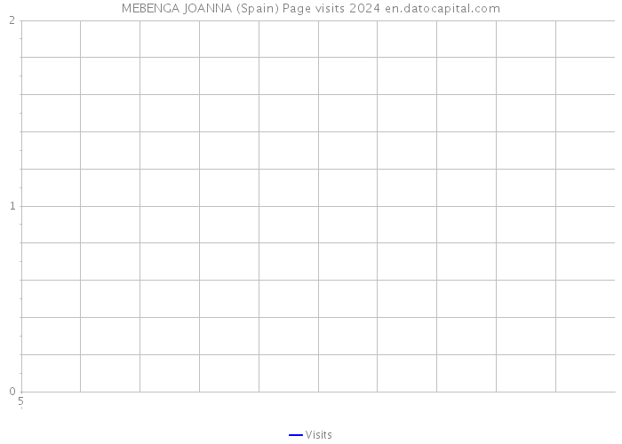MEBENGA JOANNA (Spain) Page visits 2024 