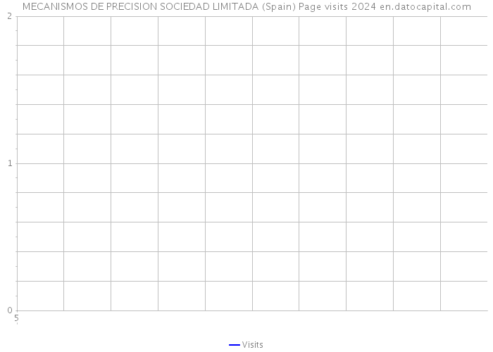 MECANISMOS DE PRECISION SOCIEDAD LIMITADA (Spain) Page visits 2024 