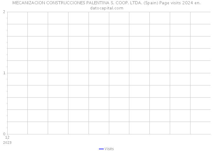 MECANIZACION CONSTRUCCIONES PALENTINA S. COOP. LTDA. (Spain) Page visits 2024 