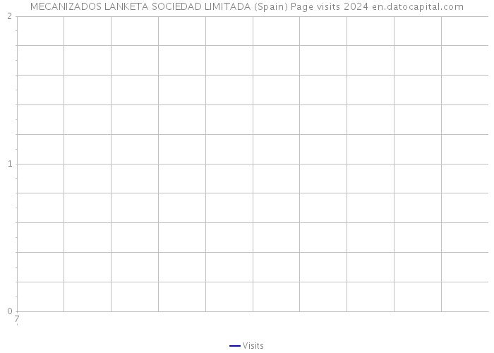 MECANIZADOS LANKETA SOCIEDAD LIMITADA (Spain) Page visits 2024 