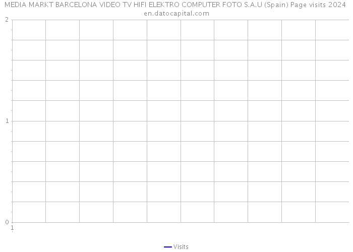 MEDIA MARKT BARCELONA VIDEO TV HIFI ELEKTRO COMPUTER FOTO S.A.U (Spain) Page visits 2024 