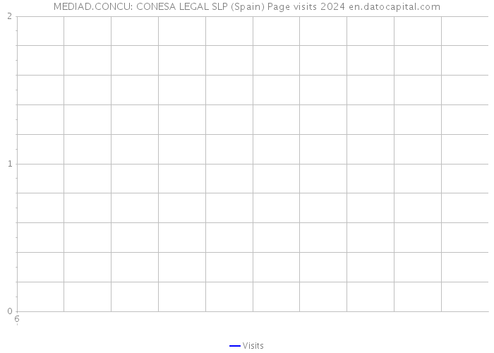 MEDIAD.CONCU: CONESA LEGAL SLP (Spain) Page visits 2024 