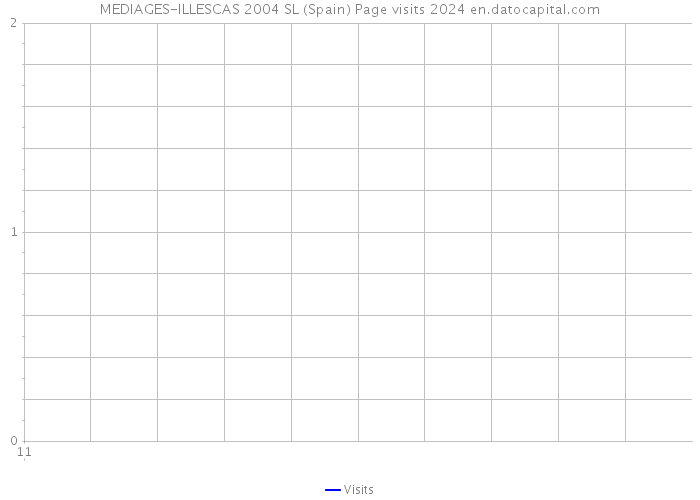 MEDIAGES-ILLESCAS 2004 SL (Spain) Page visits 2024 