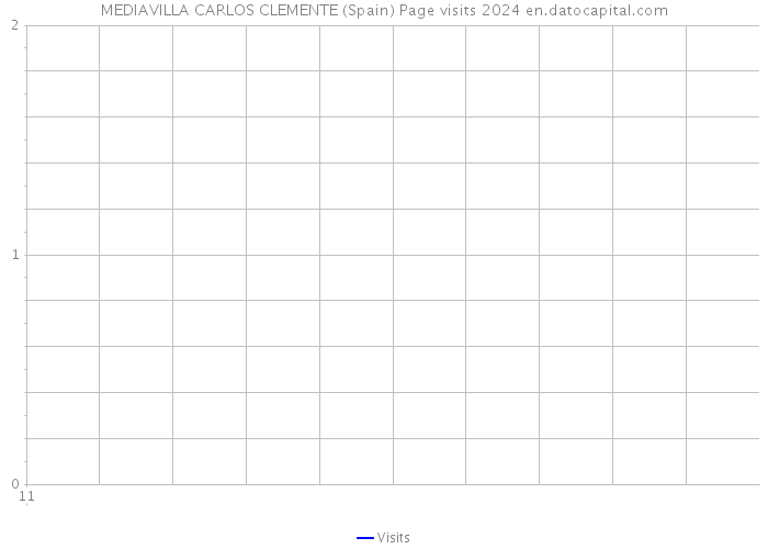 MEDIAVILLA CARLOS CLEMENTE (Spain) Page visits 2024 