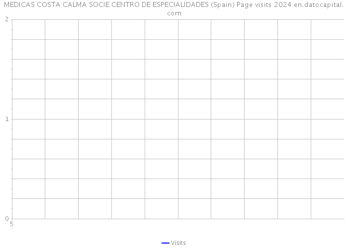 MEDICAS COSTA CALMA SOCIE CENTRO DE ESPECIALIDADES (Spain) Page visits 2024 