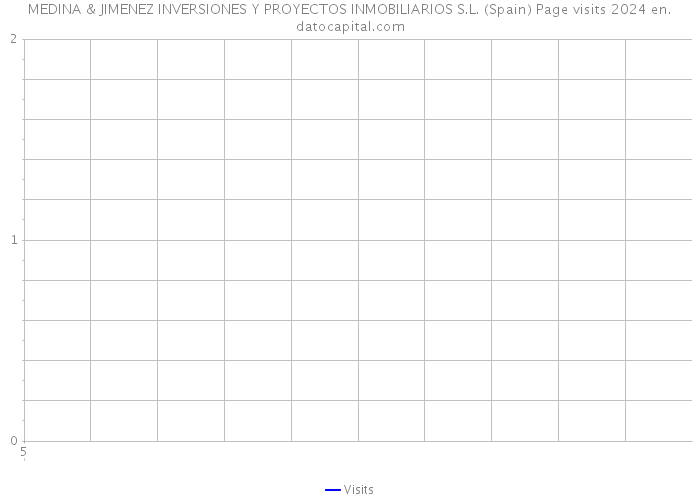 MEDINA & JIMENEZ INVERSIONES Y PROYECTOS INMOBILIARIOS S.L. (Spain) Page visits 2024 