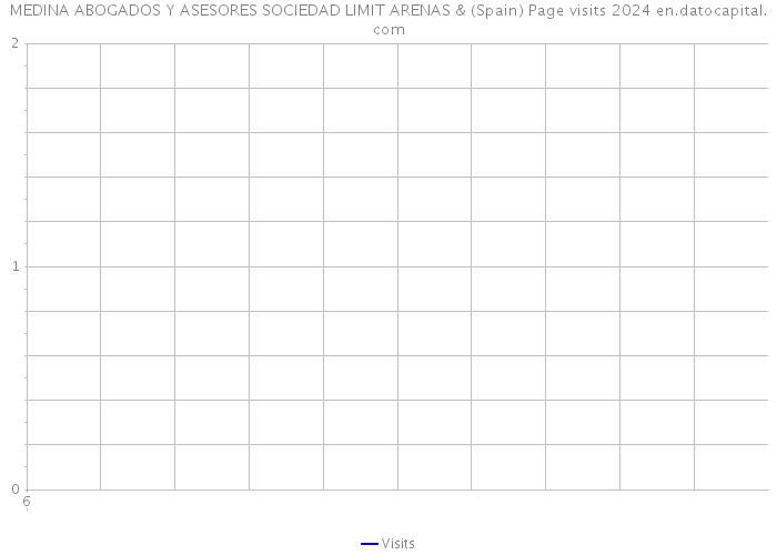 MEDINA ABOGADOS Y ASESORES SOCIEDAD LIMIT ARENAS & (Spain) Page visits 2024 