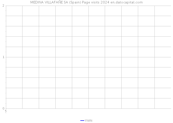 MEDINA VILLAFAÑE SA (Spain) Page visits 2024 