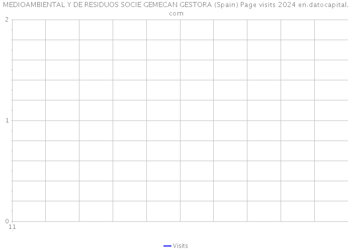MEDIOAMBIENTAL Y DE RESIDUOS SOCIE GEMECAN GESTORA (Spain) Page visits 2024 