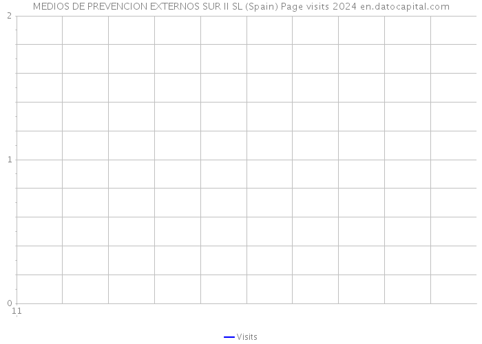 MEDIOS DE PREVENCION EXTERNOS SUR II SL (Spain) Page visits 2024 