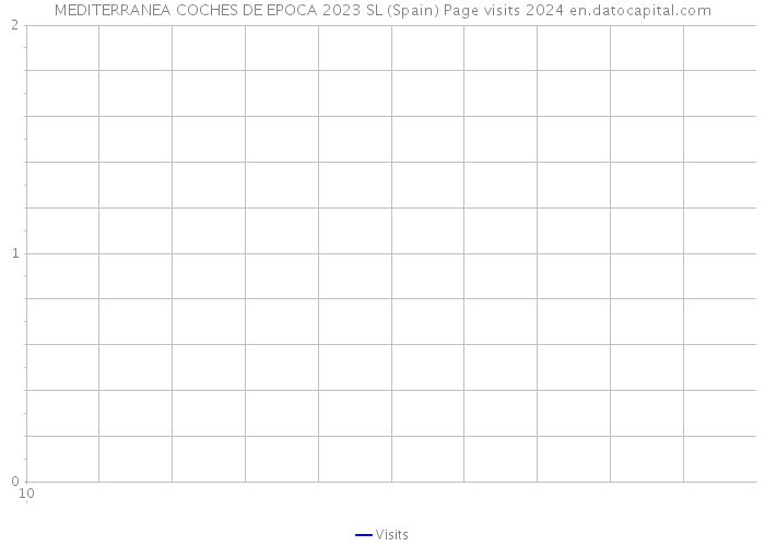MEDITERRANEA COCHES DE EPOCA 2023 SL (Spain) Page visits 2024 
