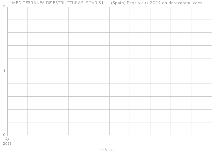 MEDITERRANEA DE ESTRUCTURAS ISGAR S.L.U. (Spain) Page visits 2024 