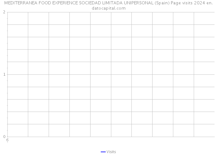 MEDITERRANEA FOOD EXPERIENCE SOCIEDAD LIMITADA UNIPERSONAL (Spain) Page visits 2024 